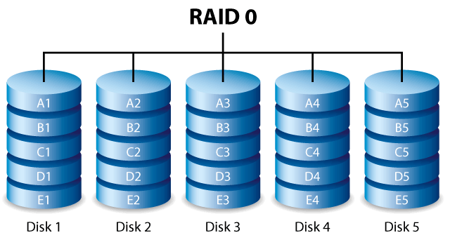 Structure RAID 0