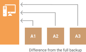 Sauvegarde différentielle : différence avec le diagramme de sauvegarde complète