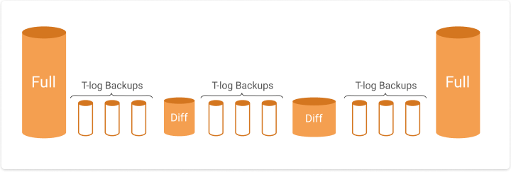 Chaîne de sauvegarde du serveur SQL