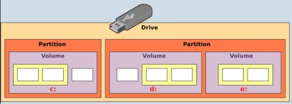 Clé USB avec table de partition