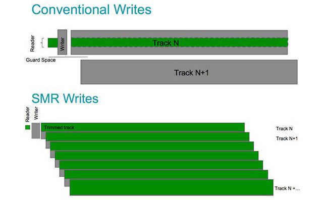 Diagramme de voies entre CMR et SMR dans les disques durs