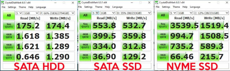 comparaison de vitesse, hdd, sata, nvme